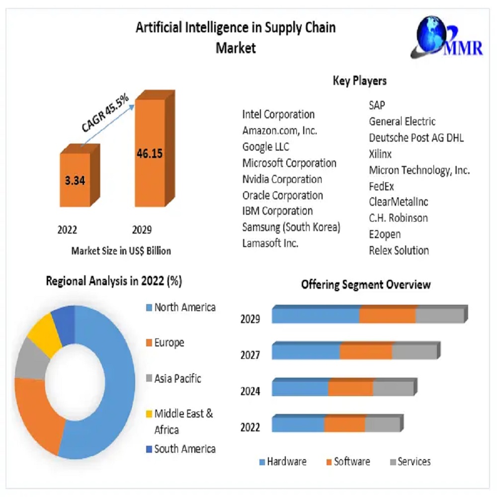 Supply Chain Artificial Intelligence Market Propelled by Growing Economic Digitization in Developing Nation - Supply Chain Tribe by Celerity