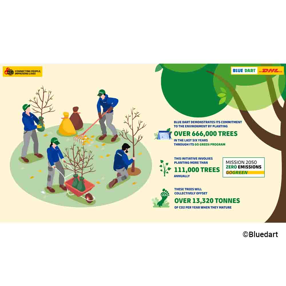Unveiling Blue Dart Go Green Initiatives Impact on the Environment - Supply Chain Tribe by Celerity